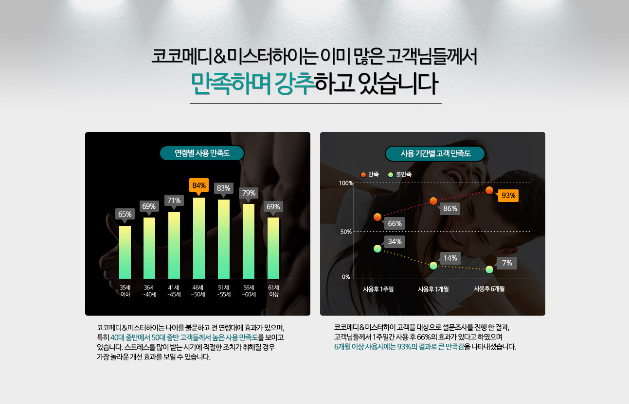 고객님들의 만족도